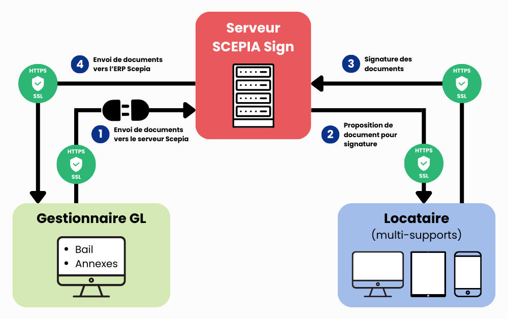 SCEPIA Sign - Flux entre le gestionnaire et le locataire
